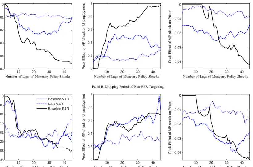Figure 8: Sensitivity of Peak Effects of Monetary Policy Shocks to Lag Lengths 