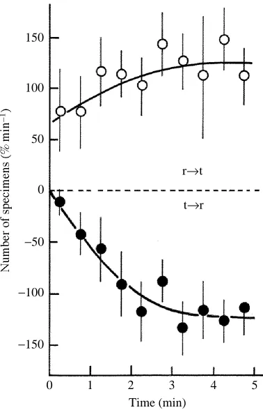 Fig. 2. Time course of the change in the number of Paramecium caudatumportion) and from the test solution back to the reference solution (negative; lower portion).crossing the borderfrom the reference solution to a test solution with 5mmoll�1 K+ in 1min (p