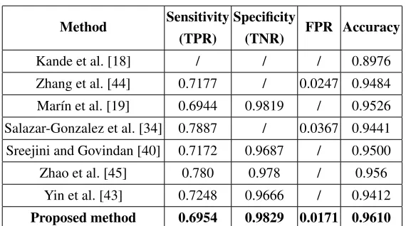 Table 2. Performance evaluation of different retinal blood vessel segmentation methodson the STARE dataset