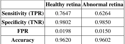 Table 3. Performance evaluation of the proposed method on the healthy and abnormalretinal images from the STARE dataset