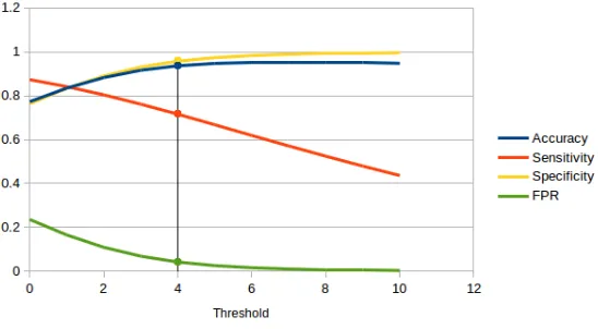 Fig. 3. Accuracy, sensitivity, speciﬁcity and FPR of edge detection algorithm given the local neigh-bourhood size of 19x19 pixels and different values of threshold t1