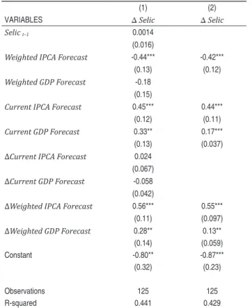 Table 1 – Romer and Romer equation with Central Bank forecasts