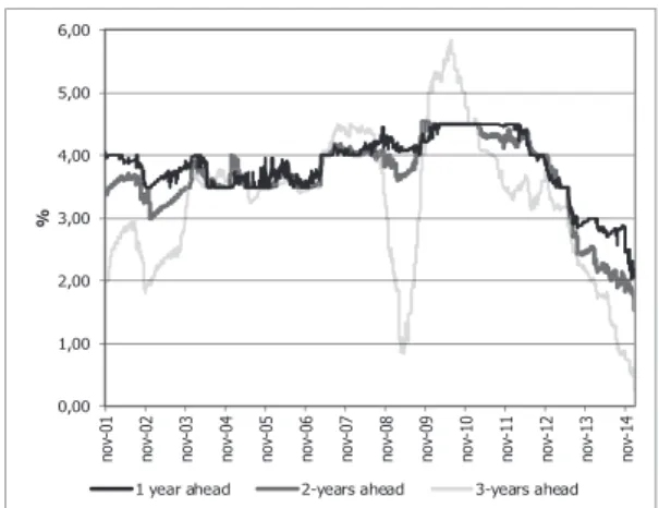 Figure 2 – Constant Maturity Output Growth Expectations