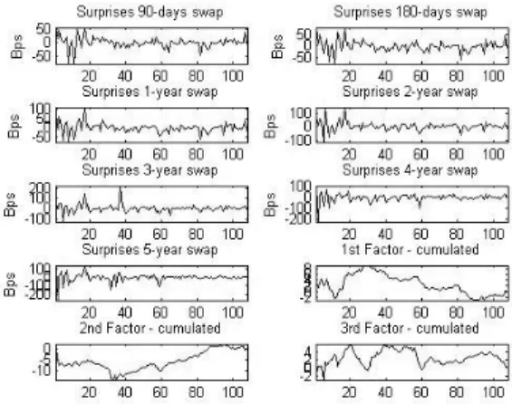 Figure 3 – Swaps data
