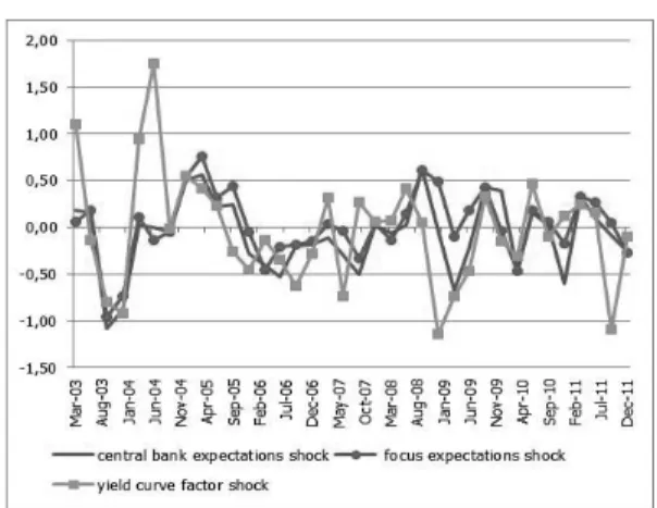 Figure 4 - Shocks series