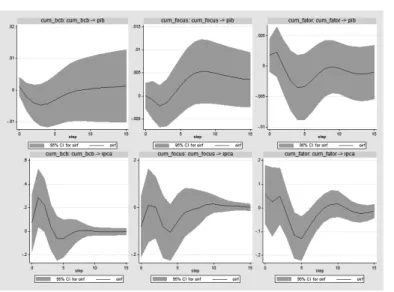 Figure 7 - Impulse Response Functions (shocks ordered first)