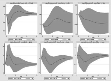 Figure 9 – Impulse Response Functions – Model with IMF Commodity Price Index
