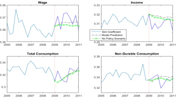 Figure 6: The impact of QE on the inequality measures
