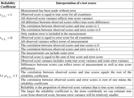 Table 2.3.2.1: Different ways of interpreting test reliability coefficient.  