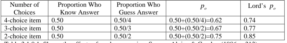 Table 3.1.0.1: Shows the effects of random guessing. Source: Algina & Crocker (1986, p.313)