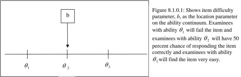 Figure 8.1.0.1: Shows item difficulty parameter, b, as the location parameter 