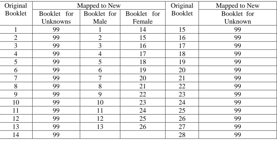 Table 8.3.1.3: Shows 3 DIF items.   