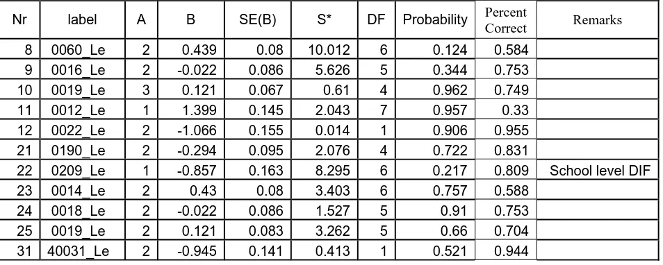 Table 8.3.2.2: The results of the analyses of school level DIF populations.   