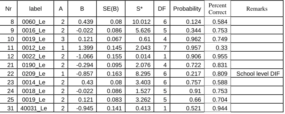 Table 8.3.2.2: The results of the analyses of school level DIF populations.   