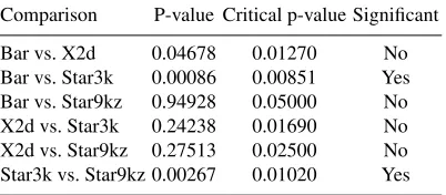 Table 3. Post hoc testing results, stage 3 (N = 59)