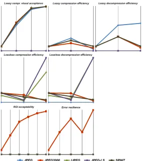 Fig. 6. Indicator level of the regional PACS visualization presented to expert users visualized using2D parallel coordinates according to the tests performed, demonstrating the end result of thevisualization evaluation process