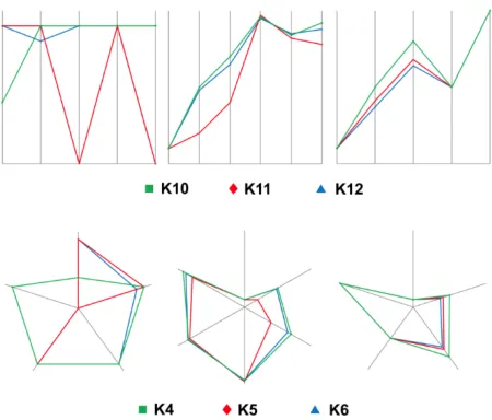 Fig. 3. Cropped screenshot of the visualization evaluation tool showing the high-dimensionalitydata set visualized using 2D parallel coordinates (top) and dense star plots (bottom)