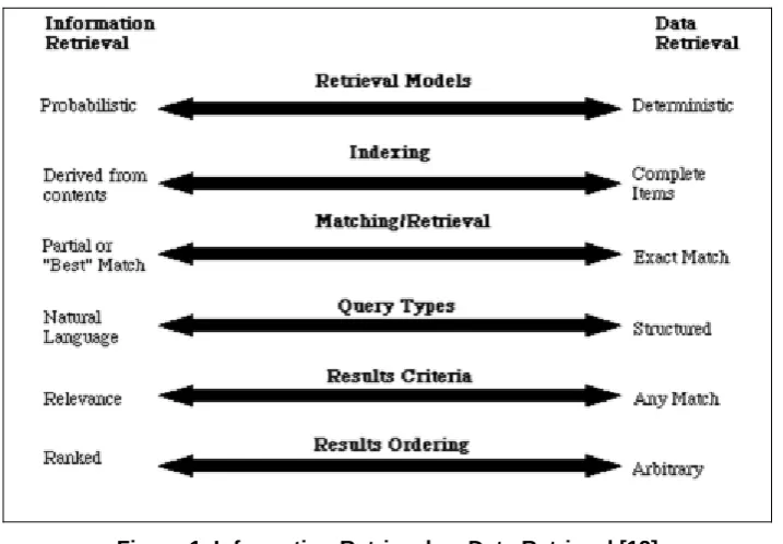 Figure 1. Information Retrieval vs Data Retrieval [12] 