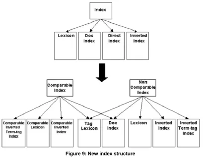 Figure 9: New index structure 