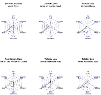 Fig. 2. Radar chart for the six emotions processed for each book in the German (black) and Spanish (grey) languages