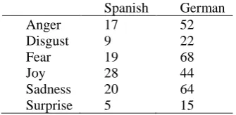 Table 3. Precision for each emotion for the initial sets of emotional words in English