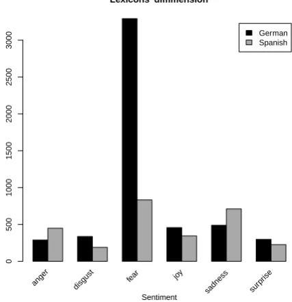 Fig. 1. Number of words per sentiment for the obtained lexicons. 