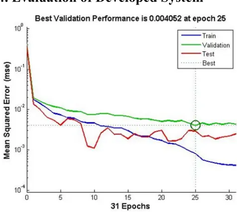 Figure 24. Performance Plot of ANN based on MSE and Epochs. 