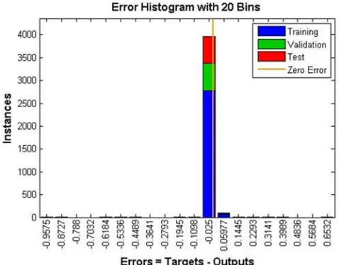 Figure 26 to figure 28 show the ROC curve of ANN. All 