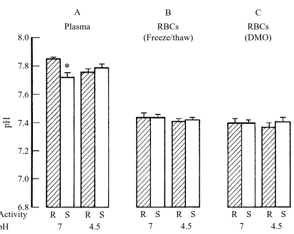 Fig. 2. Histograms showing mean values (+ S.E.) of plasma pH (A) and of intracellular pH ofred blood corpuscles (RBCs) obtained by the freeze/thaw (B) and DMO (C) techniques inadult brown trout at rest (R) and while swimming at Ucrit (S) in soft water at n