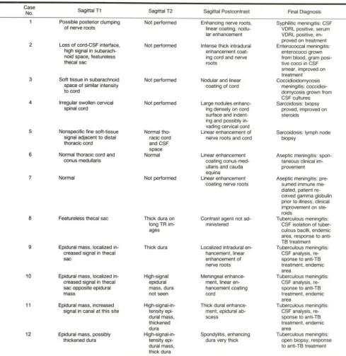 TABLE 3: MR Findings and Final Diagnoses of Patients with Intradural Extramedullary Lesions 
