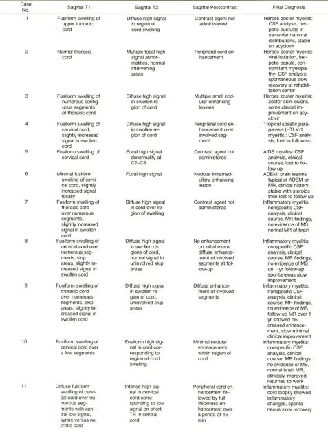 TABLE 4: MR Findings and Final Diagnoses of Patients with Intramedullary Lesions 
