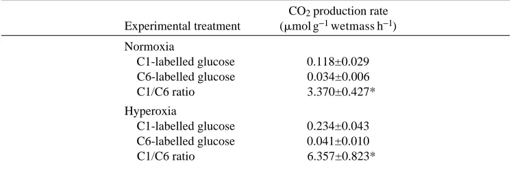 Table 1. Activities of selected enzymes in the gas gland of the gulf toadﬁsh Opsanus beta