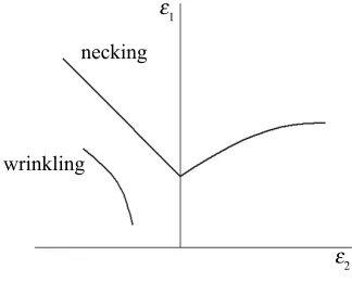 Figure 2.4: Diffuse necking (a) and localised necking (b) [23]
