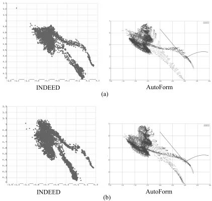 Figure 2.11: The forming limit diagrams after OP18 (a) in case of the reference process and (b) incase of the modiﬁed process