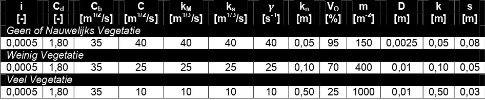 Tabel 3.1: Parameters nodig voor het toepassen van de verschillende methoden. 