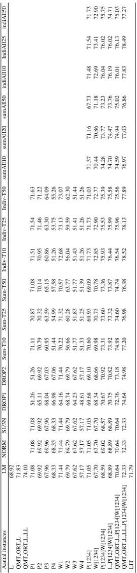 Table 6.2: Comparison of results on an unbalanced-unbalanced set using different features and parameters