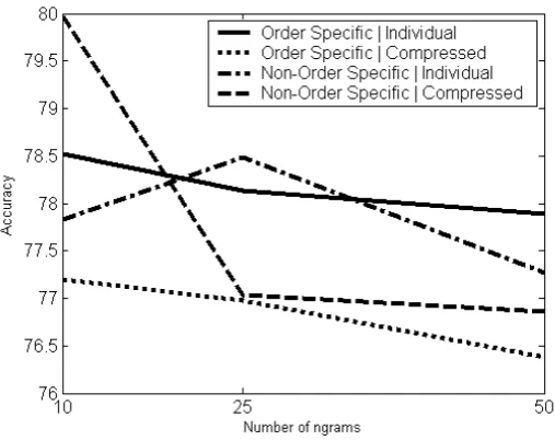 Table 6.3: Features and their abbreviations