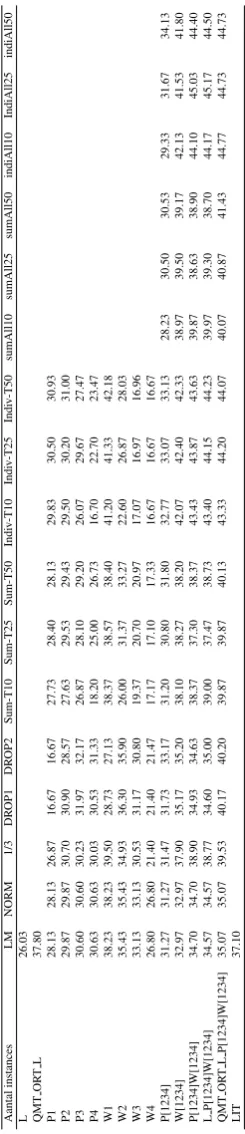 Table 6.5: Comparison of results on an unbalanced-balanced set using different features and parameters