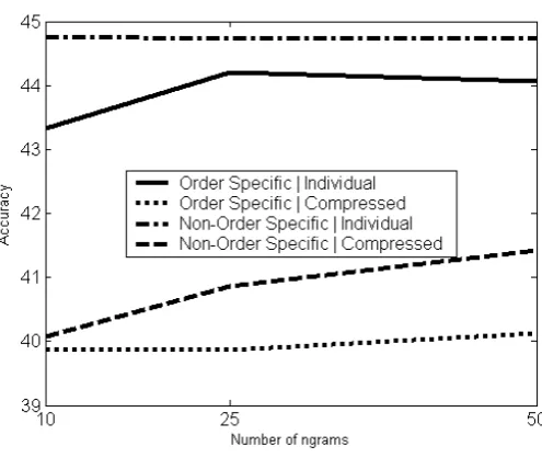 Figure 6.2: Classiﬁer performance related to the number of ngrams selected for theQMT ORT L setting