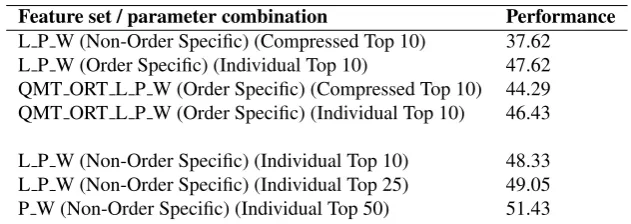 Table 6.7: Classiﬁcation performances for interesting feature set/parameter combina-tions for the balanced-balanced train/test set combination.