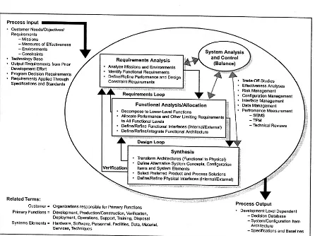 Figure 3.1, above, shows the system engineering process. The main system engineering activities are requirements analysis, functional analysis and allocation and design synthesis