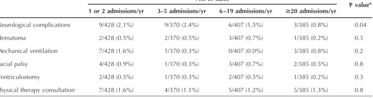 TABLE 3. Complications of microvascular decompression in relation to annual hospital caseloads No