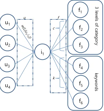 Fig. 4. An example of the weight of links centering an interest-field.