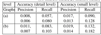 Table 7. The accuracy comparison when applying the second strategy: (a) user & itembipartite and (b) user & interest-field bipartite(10 interest-fields, 20 interest-fields)