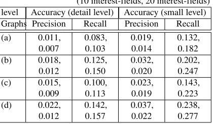 Table 8. The accuracy comparison when applying the third recommendation strategy: (a)User & interest-field bipartite, (b) tripartite (category hierarchy), (c) tripartite (searchkeyword) and (d) tripartite (both)