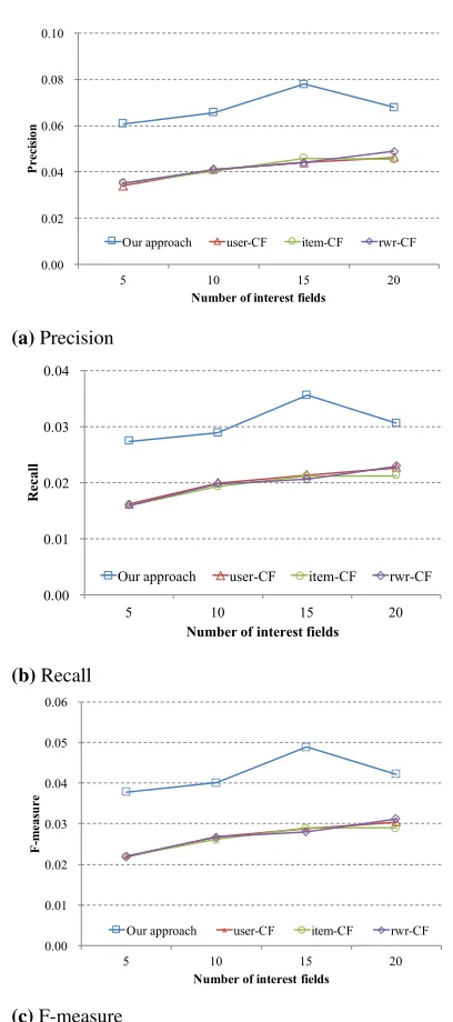 Fig. 6. The accuracy comparison of the recommendations for cold-start users.