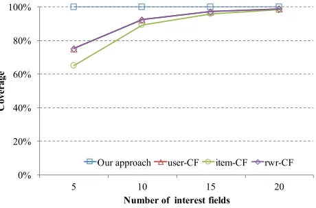 Fig. 7. The coverage comparison of the recommendations for cold-start user.