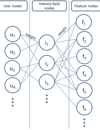 Fig. 3. The tripartite graph used in the proposed framework.