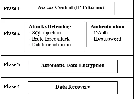 Figure 2 shows the main interface of our application. First, the user provides the login type (staff or student), then he must successfully authenticated by both OAuth authentication and traditional ID/password authentication