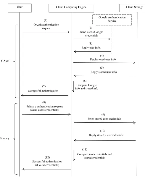 Figure 8: Authentication phase of proposed model 